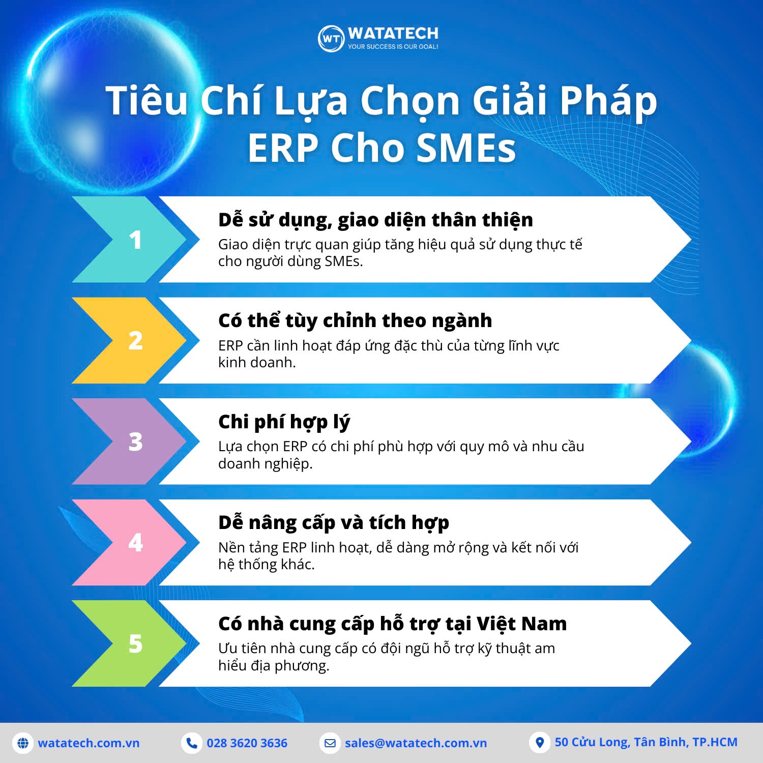 Infographic năm tiêu chí chọn ERP cho SME: dễ dùng, tùy chỉnh, chi phí, tích hợp và hỗ trợ tại Việt Nam