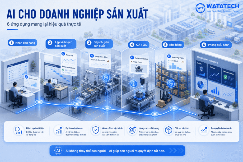 AI cho doanh nghiệp sản xuất