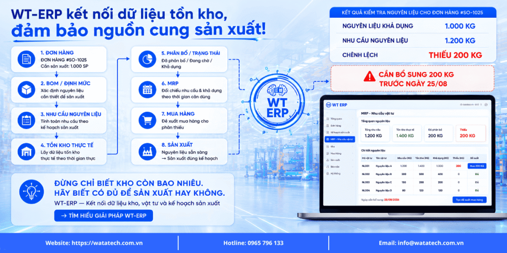 WT-ERP: Không chỉ biết kho còn bao nhiêu, mà biết có đủ để sản xuất không